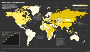 movimientos independentistas MUNDO